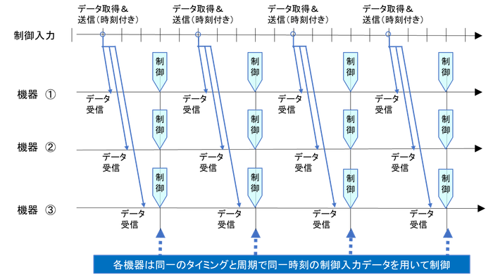 調和型時刻同期