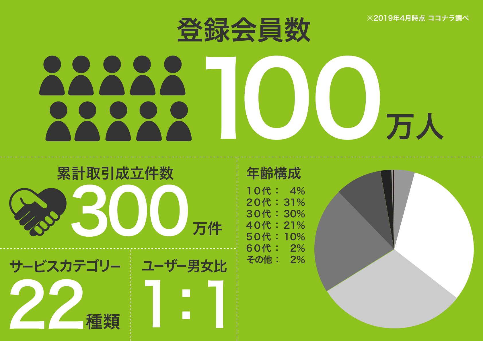 スキルのフリマ「ココナラ」登録会員数100万人を突破！ ココナラの現在