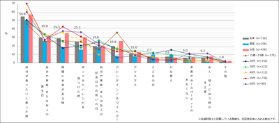 【図2】お菓子を作るきっかけ（タイミング）（複数回答・n=736） ※「自宅でお菓子を作ることはない」と回答した人を除外しています。