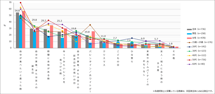 【図2】お菓子を作るきっかけ(タイミング)(複数回答・n=736) ※「自宅でお菓子を作ることはない」と回答した人を除外しています。