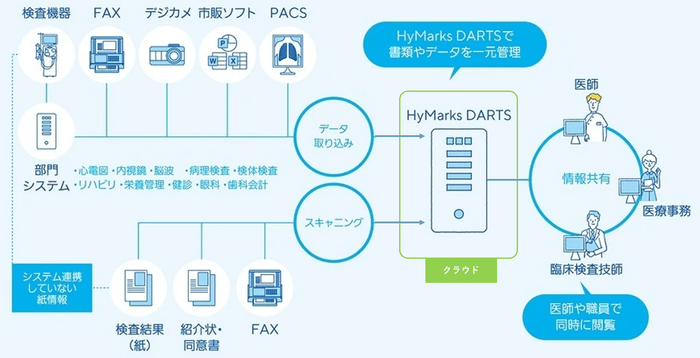 クラウド版統合参照ビューア「HyMarks DARTS」サービス概要