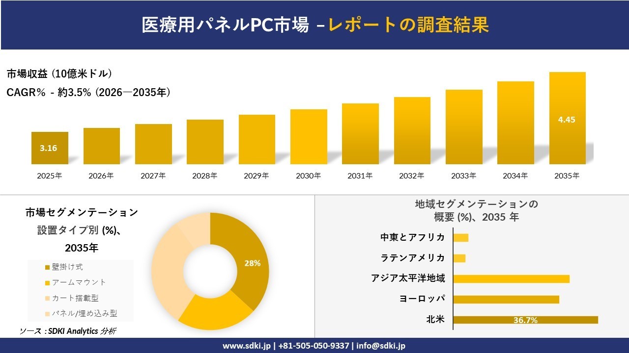医療用パネルPC市場 傾向、需要、成長分析、および2026－2035年の予測