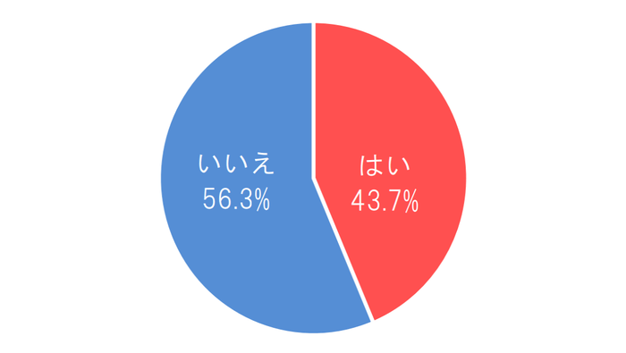 【2】(1)過去にペットの看取りを経験された方におうかがいします。ペットのお葬式をしましたか?(n=1,216、無回答除く)
