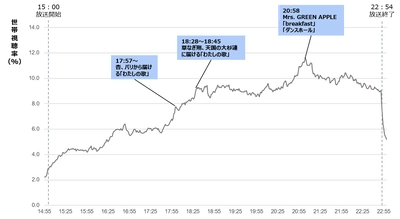 『THE MUSIC DAY 2025』最高視聴率はMrs. GREEN APPLE！視聴データで紐解く世代別の注目シーンとは 