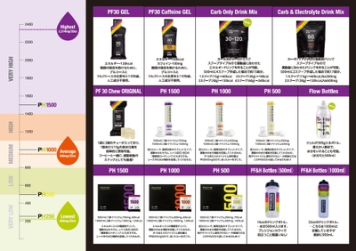 Precision Fuel & Hydration（プレシジョンフューエル&ハイドレーション）商品一覧