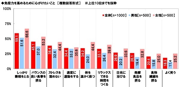 免疫力を高めるために心がけたいこと