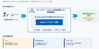 ＜図1：Edge AIによる詐欺検知PoC 構成図＞