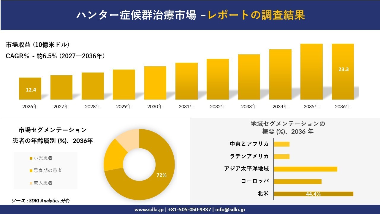 ハンター症候群治療市場：市場傾向、需要、成長分析、および2027－2036年の予測