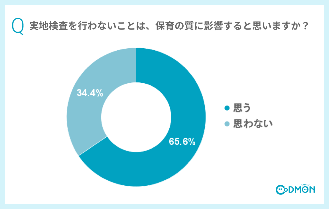 Q 実地検査を行わないことは、保育の質に影響すると思いますか?