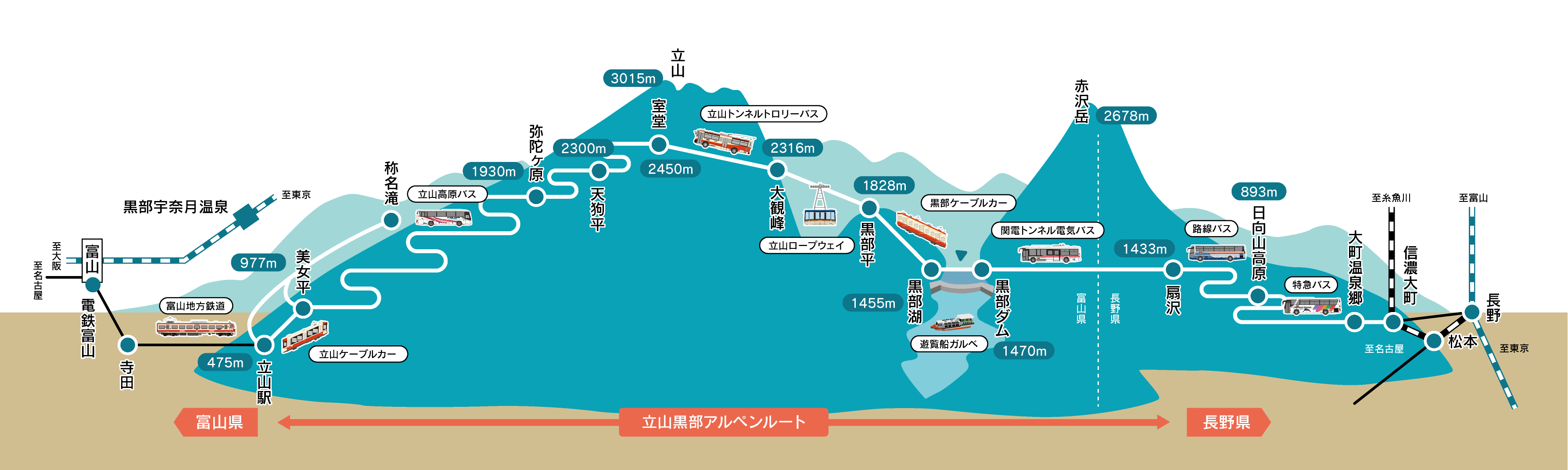 立山黒部アルペンルート 路線図