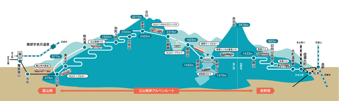 立山黒部アルペンルート 路線図