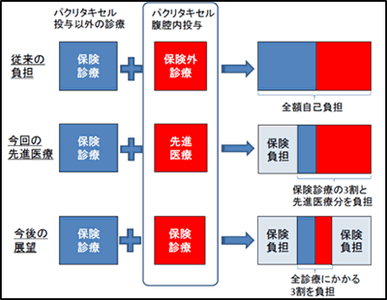 先進医療適応のイメージ