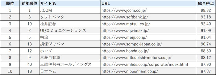 スマートフォンサイトユーザビリティランキング2025<企業サイト編> トップ10