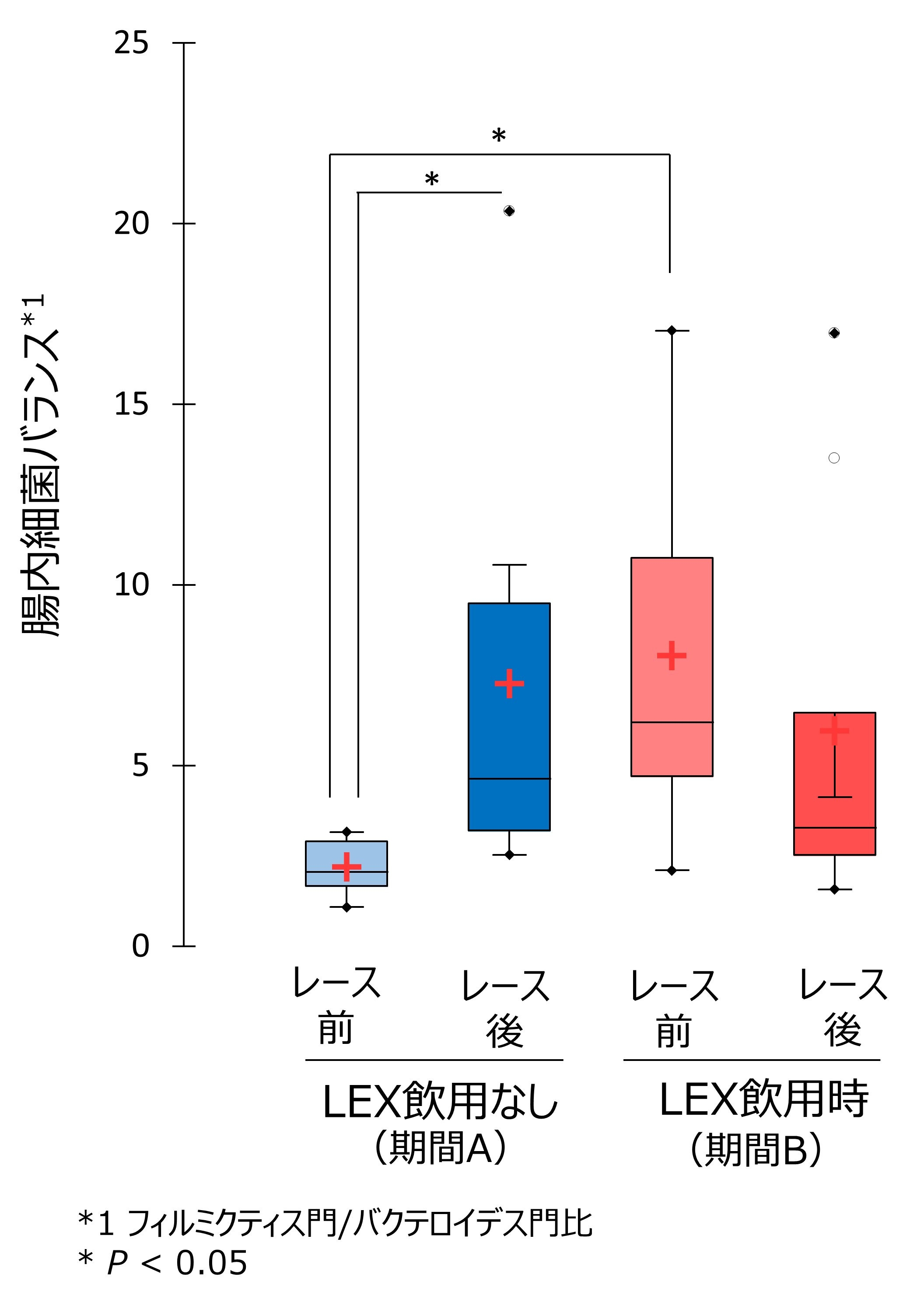 腸内フローラ研究報告”1カ月の乳酸菌生成エキス飲用で、 アスリート(長