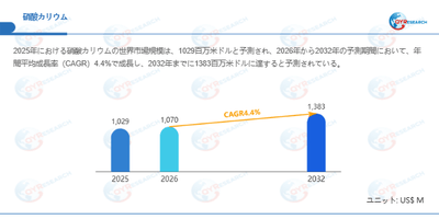硝酸カリウム市場規模（百万米ドル）2025-2032年
