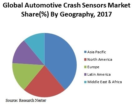 自動車衝突センサーの市場規模、シェア、収益、セグメント、および2027年までの予測