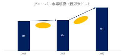 図.   介護食世界総市場規模