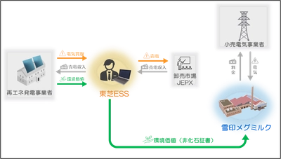 雪印メグミルクにて初のバーチャルPPAを導入 太陽光発電を活用し、川越工場におけるCO2排出量削減
