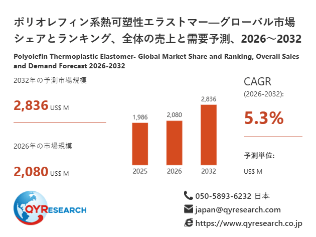世界のポリオレフィン系熱可塑性エラストマー市場規模、2026年2080百万米ドルから2032年2836百万米ドルへ拡大