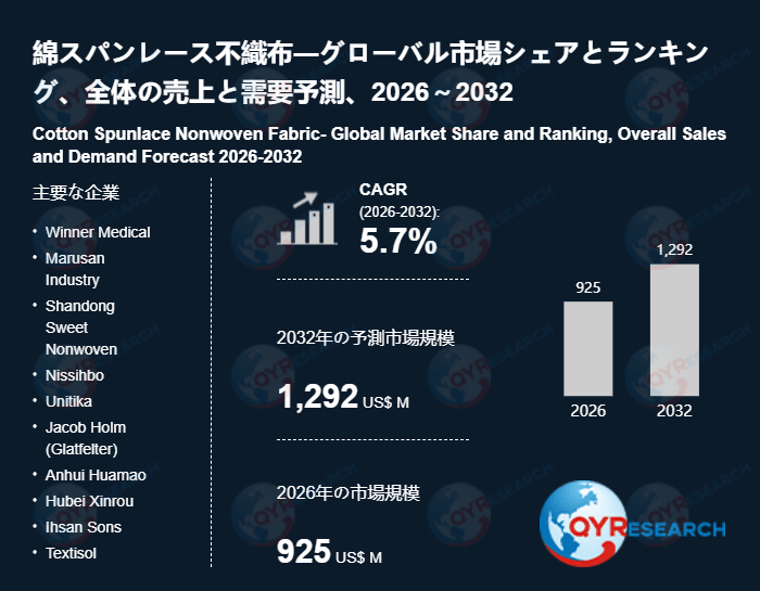 綿スパンレース不織布業界の市場動向:2032年には1292百万米ドル規模に成長
