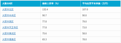 表1：大阪市6区の価格上昇率と平均売買平米単価（2025年12月現在）※価格上昇率順