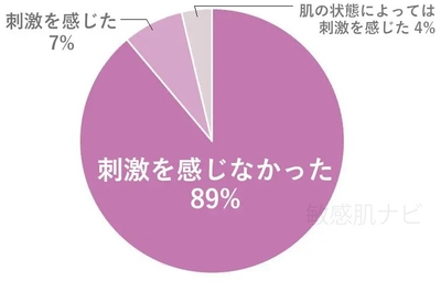 （全回答者62名中、ビタミンC化粧品で刺激を感じた経験のある方27名の回答より）