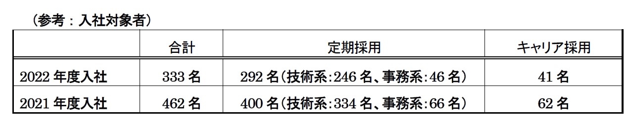 【ダイキン】2022年度 十河社長 兼 CEO 新入社員への訓辞『常に挑み続ける人、チャレンジャーであってほしい』