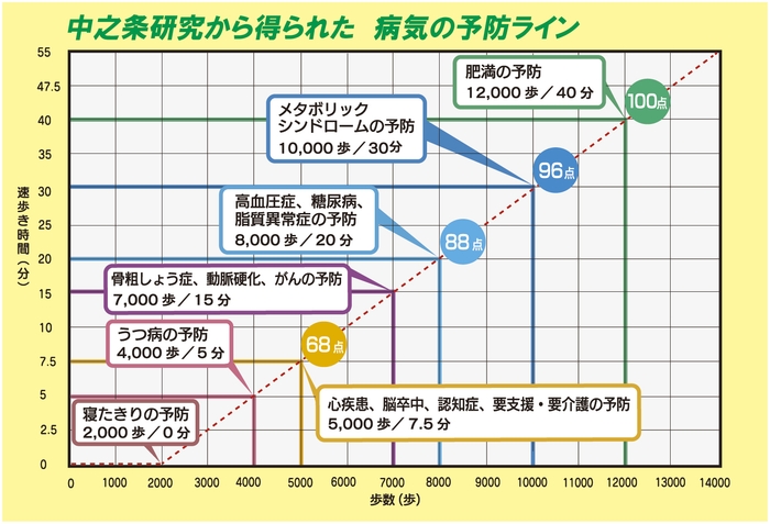 中之条研究から得られた病気の予防ライン