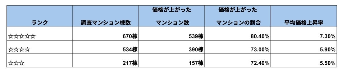 出典:一般社団法人マンション管理業協会及びマンションリサーチ(株)