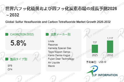  図.   六フッ化硫黄および四フッ化炭素世界総市場規模