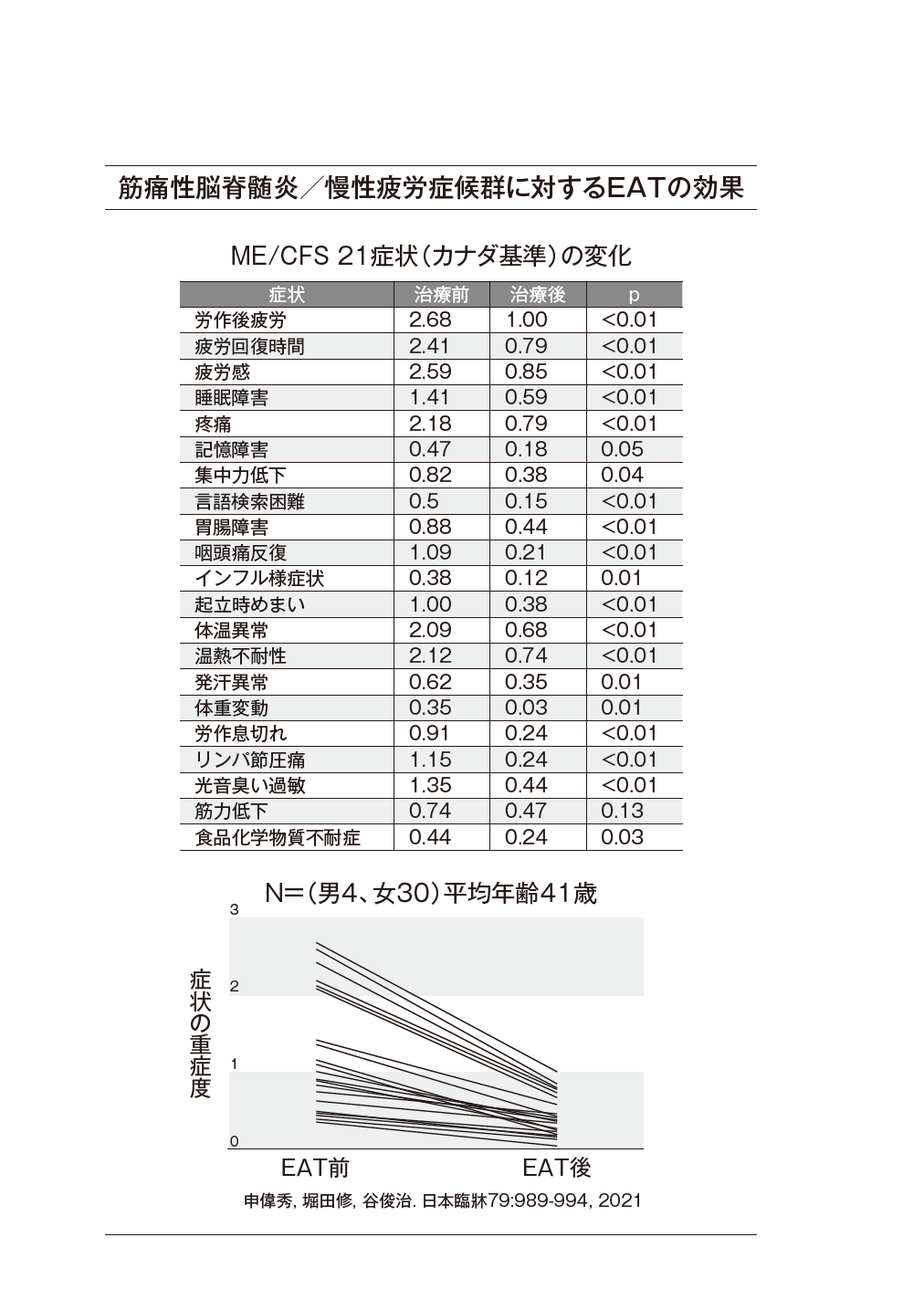 ME/CFSに対するEAT(上咽頭擦過療法)の効果