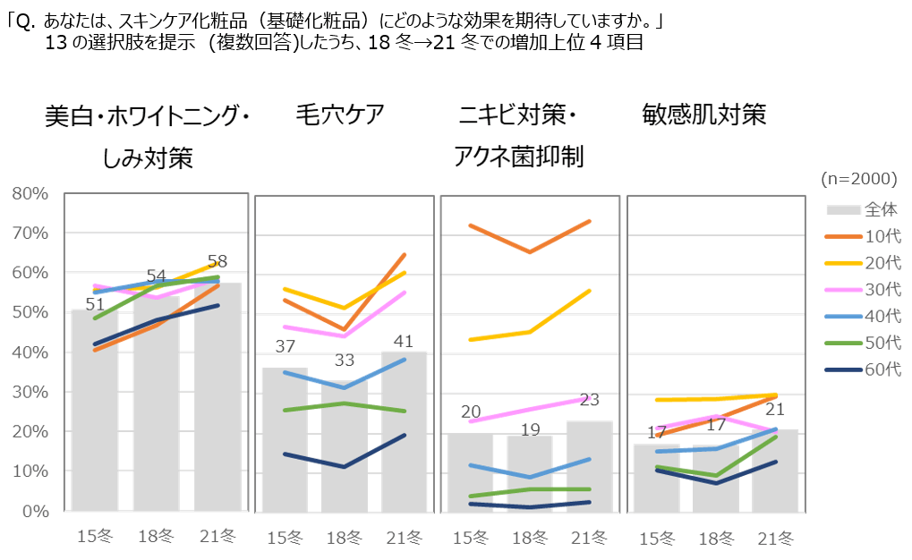 図表3 スキンケア化粧品に期待する効果:増加した上位4項目