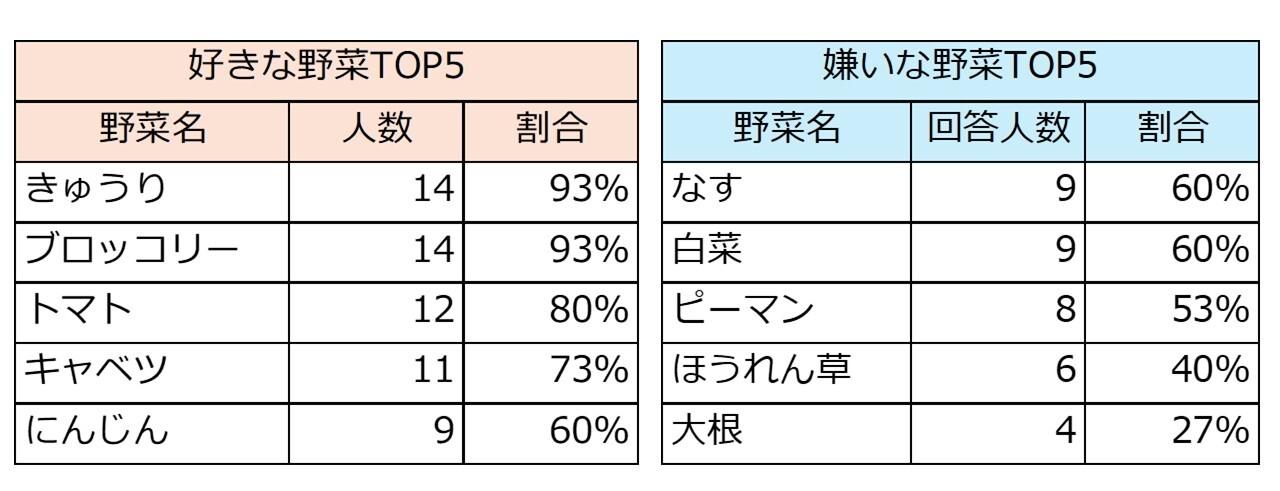授業前のアンケート調査