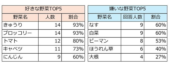 授業前のアンケート調査