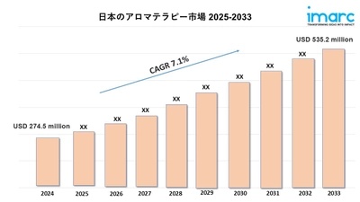 日本のアロマセラピー市場規模は2033年までに2億7,450万米ドルに達すると予測｜年平均成長率7.1%