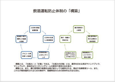 飲酒運転防止体制の「構築」