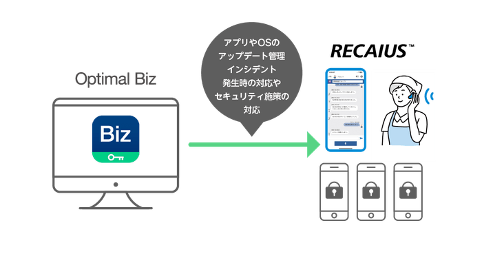 「Optimal Biz」が「RECAIUS(TM)フィールドボイスインカム」に標準採用
