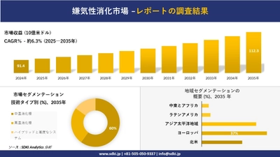 嫌気性消化市場の発展、傾向、需要、成長分析および予測2025－2035年