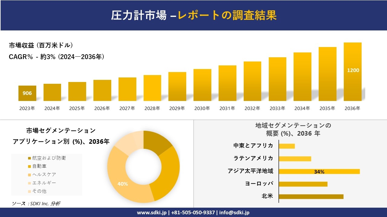 圧力計市場の発展、傾向、需要、成長分析および予測2024ー2036年