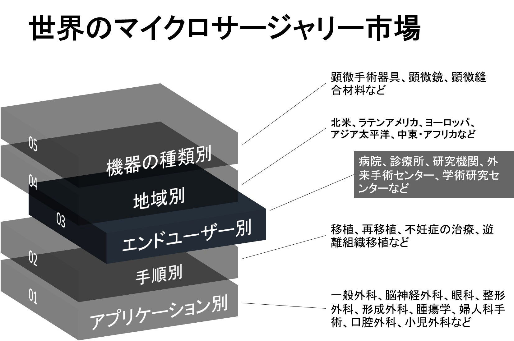 世界のマイクロサージャリー市場–業界の動向と予測ー2030年