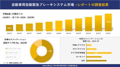 自動車用自動緊急ブレーキシステム市場調査レポートの概要