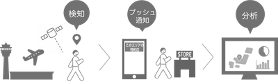 JALカードのスマートフォンアプリにて、 位置情報に応じたおトクなプッシュ通知が可能に！ 「プロファイルパスポートSDK」採用