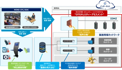 製造現場向け「OTセキュリティーアセスメントサービス」提供開始