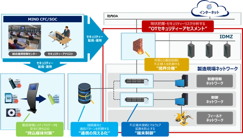 製造現場向け「OTセキュリティーアセスメントサービス」提供開始