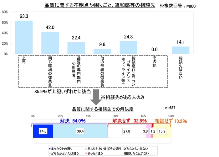 品質に関する相談先と解決度