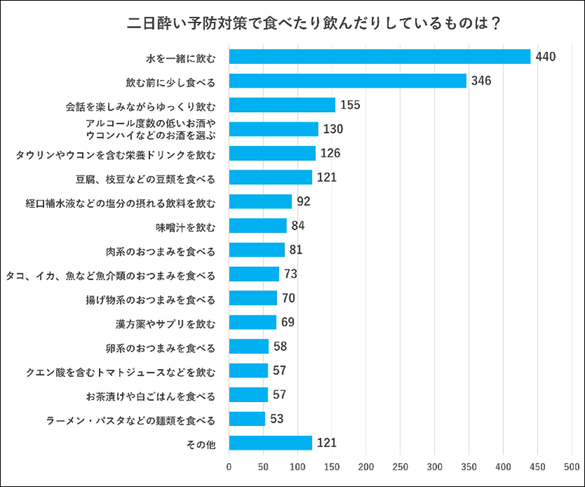 【調査】みんなの“二日酔い対策”は? 年末年始 の 忘年会 ・新年会 シーズン 本格到来!管理栄養士が教える、“二日酔い”対策におすすめのおつまみ
