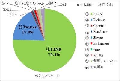 よく利用するコミュニケーションアプリ（2016年度　近畿大学新入学生を対象、5/27発表）
