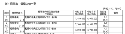 商業地　価格上位一覧