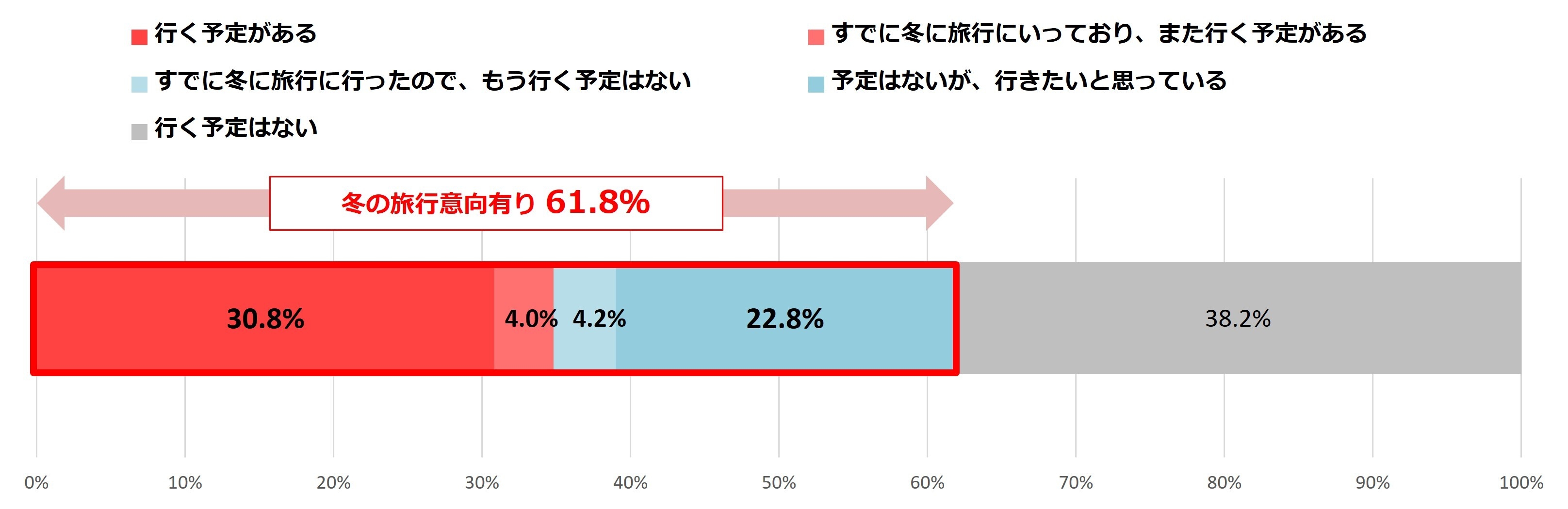 図1:今年の冬の旅行意向