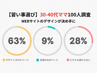 【習い事選び】30-40代ママ100人調査、WEBサイトのデザインが決め手に